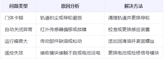 北泉镇兰州厂房北泉镇工业门常见问题与应对方案表