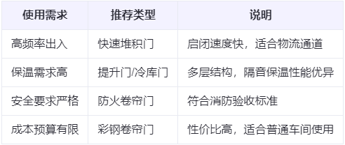 北泉镇兰州厂房北泉镇工业门选购建议